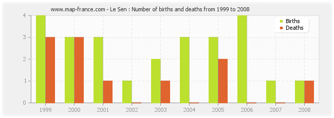 Le Sen : Number of births and deaths from 1999 to 2008